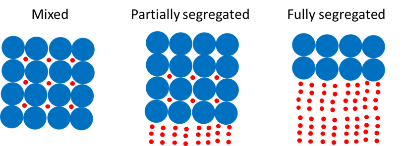 illustration of mixed, partially segregated and fully segregated powder in simplified way